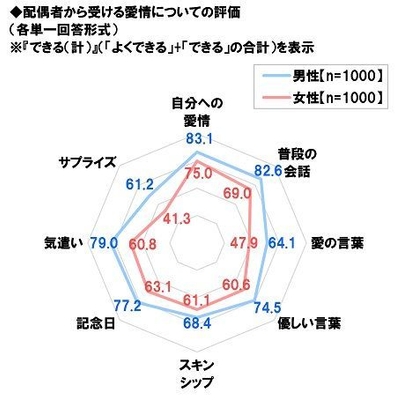 配偶者から受ける愛情についての評価【各項目】