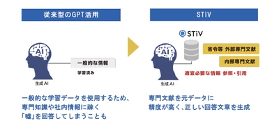 AIナレッジマネジメントシステム STiVがバージョンアップ　 RAG活用のAIチャットで専門分野での高精度な文章回答を実現