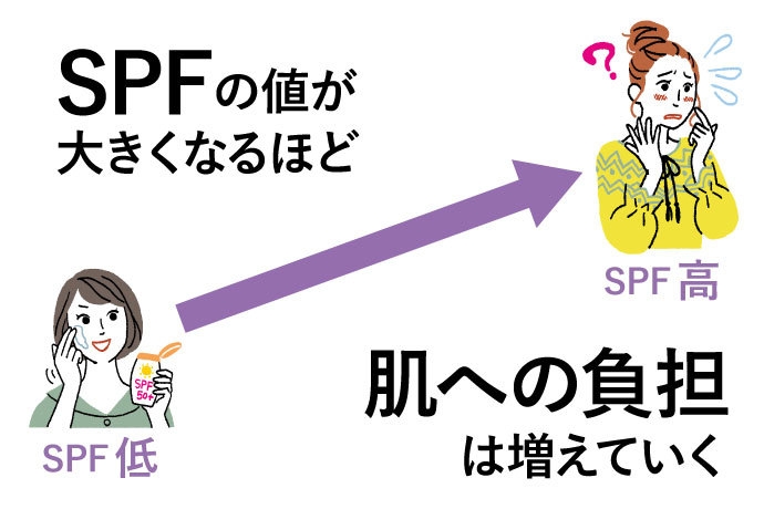 実はSPFが高くなるほど、肌への負担を増えていく