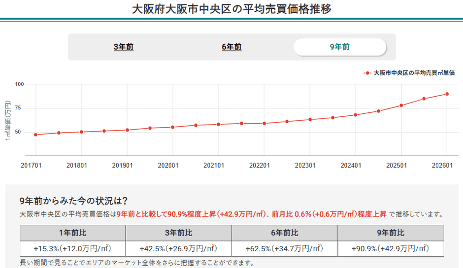 画像2：大阪府大阪市中央区の平均売買価格推移（マンションナビ）