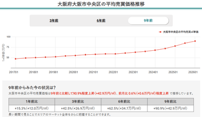 画像2：大阪府大阪市中央区の平均売買価格推移（マンションナビ）