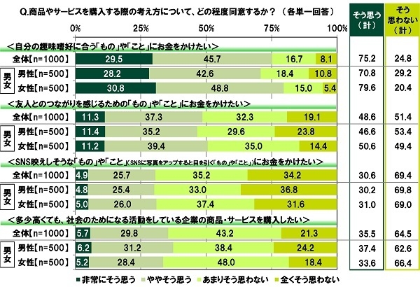 商品やサービスを購入する際の考え方について、どの程度同意するか