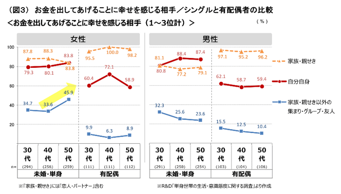 （図３）お金を出してあげることに幸せを感じる相手／シングルと有配偶者の比較