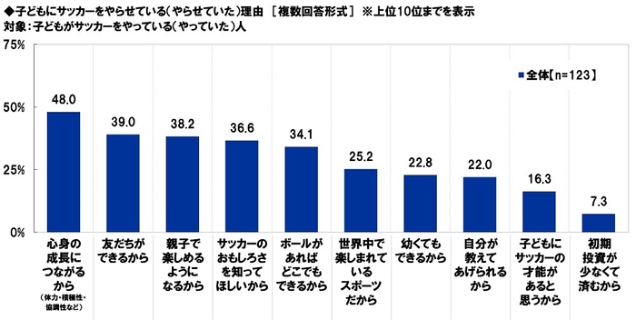 子どもにサッカーをやらせている（やらせていた）理由