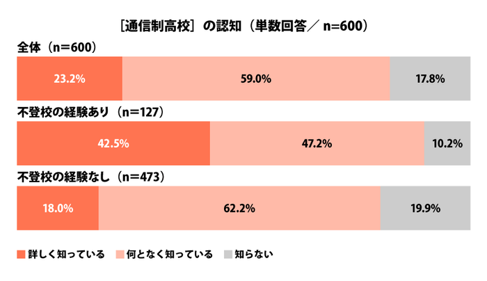 ［通信制高校］の認知