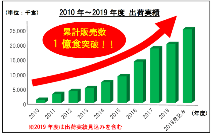 2010年～2019年度出荷実績