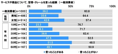 連合調べ　 消費者からの迷惑行為　 接客業務従事者の半数以上が「受けたことがある」