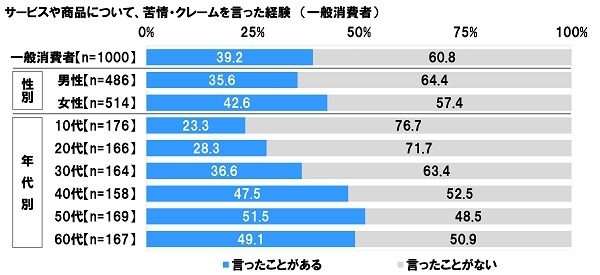 サービスや商品について、苦情・クレームを言った経験（一般消費者）