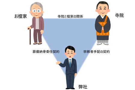おひとりさま時代の檀家と寺院の終活をサポートする 「葬儀納骨委任契約」を6月より提供開始 　～葬儀から納骨まで一貫してお手伝い～