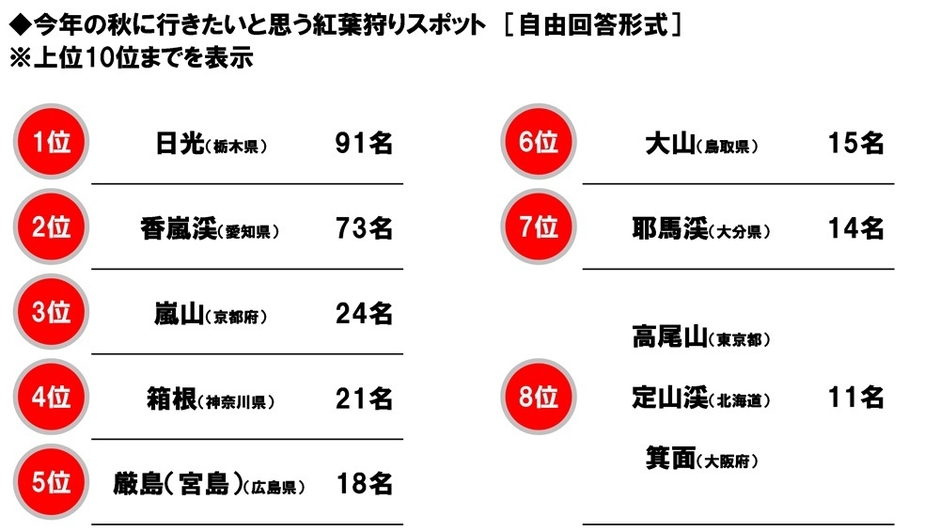 今年の秋に行きたいと思う紅葉狩りスポット