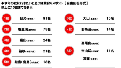今年の秋に行きたいと思う紅葉狩りスポット