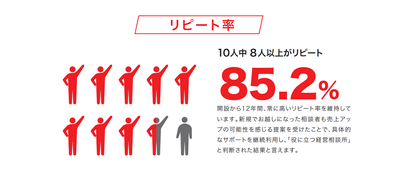 オカビズの相談リピート率