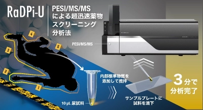 たった3分で尿から40種類の薬物を検査できる新手法を開発！　薬物犯罪捜査や急性薬物中毒の薬物分析に貢献