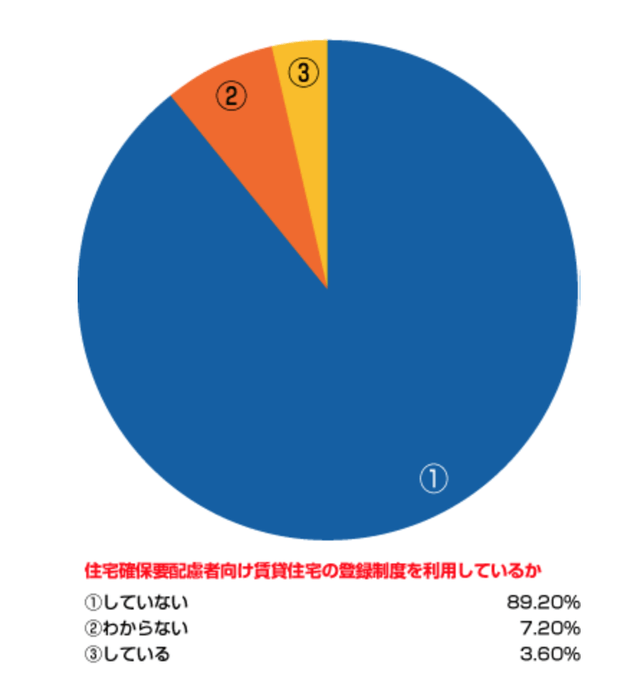 住宅確保要配慮者向け賃貸住宅の登録制度を利用しているか