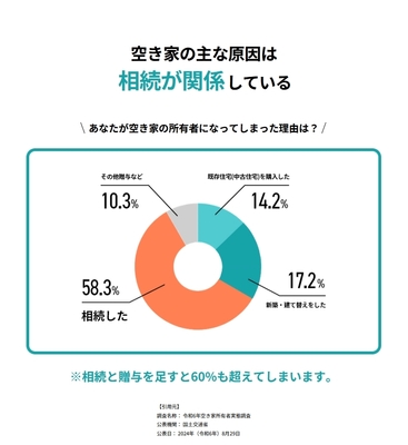 空き家　説明