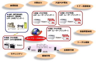 昭和情報機器のPOP作成システム「ポップエース」を発売、流通・小売り市場向けのレーザープリンター事業を強化