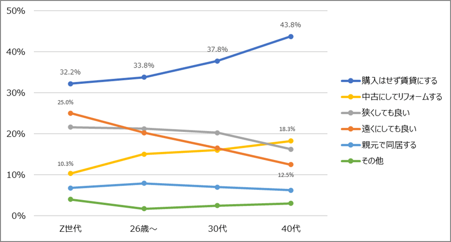 図9　住宅を購入しようとして、費用が足りなかったらどうしますか［n=2,000, SA］