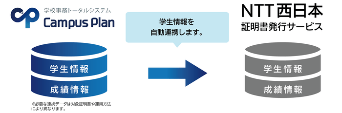 『Campus Plan』と証明書発行サービスの連携