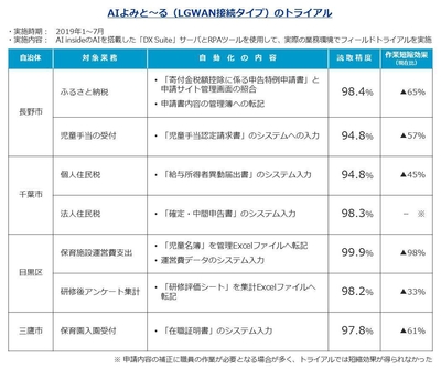 AIよみと～る(LGWAN接続タイプ)のトライアル