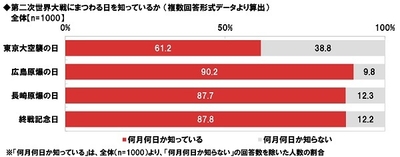 第二次世界大戦にまつわる日の認知度