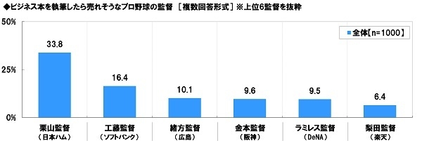 ビジネス本が売れそうな監督