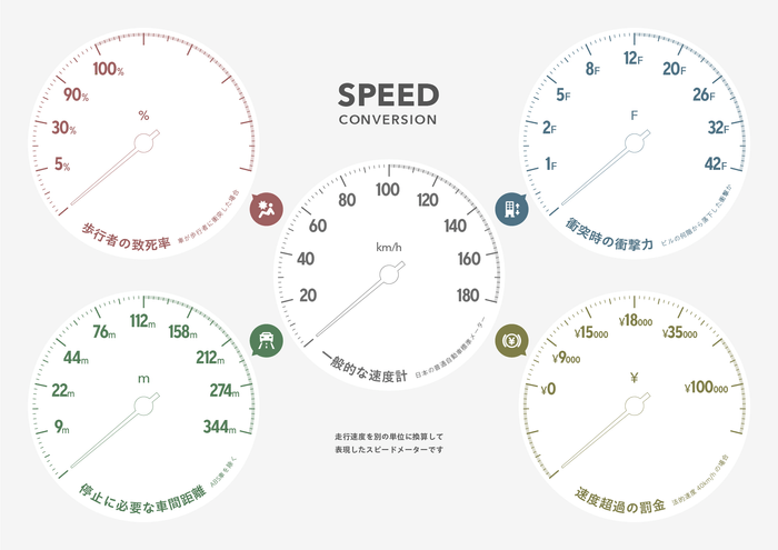 SPEED CONVERSION