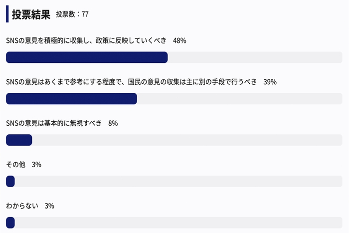 実際の投票結果