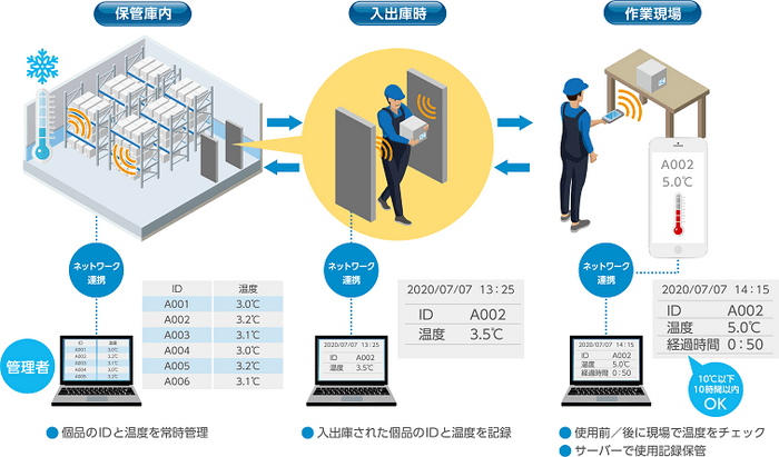 運用例