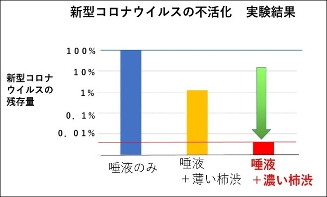 柿渋含有飴を約5分舐めた唾液での評価結果