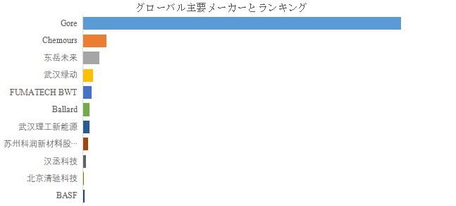図. 世界の燃料電池プロトン膜市場におけるトップ11企業のランキングと市場シェア(2024年の調査データに基づく;最新のデータは、当社の最新調査データに基づいている)