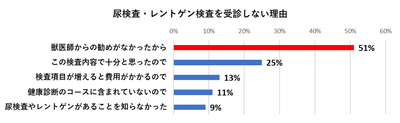 尿検査・レントゲンを受診しない理由