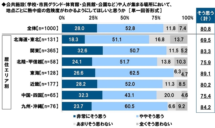 公共施設（学校・市民グランド・体育館・公民館・公園など）や人が集まる場所において、地点ごとに熱中症の危険度がわかるようにしてほしいと思うか