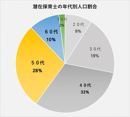 シニア保育士の就職・採用支援事業を開始！ - 27歳の代表が目指す、待機児童問題と保育士人材不足の解消 -