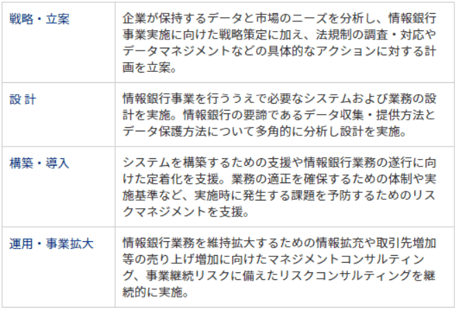 「情報銀行設立支援サービス」の概要