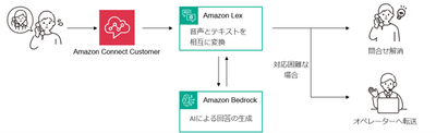 生成AIによる自動応答のイメージ図