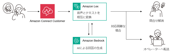 生成AIによる自動応答のイメージ図