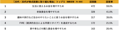 ＜Z世代が株式投資に取り組む理由＞ 最多は「生活費」を増やすため。次いで「老後資金」 　「FIRE」を狙っているのは約2割