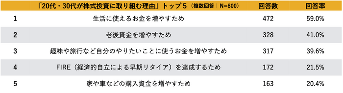 20代・30代が株式投資に取り組む理由