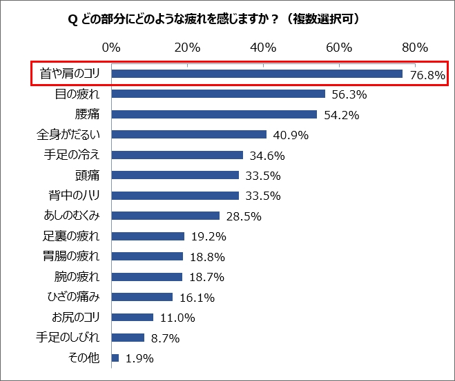 Q どの部分にどのような疲れを感じますか？