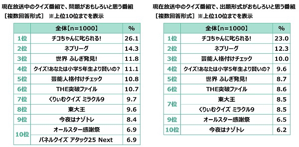 現在放送中のクイズ番組で、問題がおもしろいと思う番組/出題形式がおもしろいと思う番組