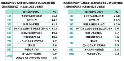 現在放送中のクイズ番組で、問題がおもしろいと思う番組／出題形式がおもしろいと思う番組