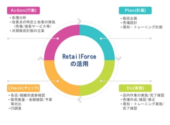 販促DX推進プラットフォーム「RetailForce」の機能拡充　 ～ 店頭販促のPDCAを高速回転し効果を最大化 ～