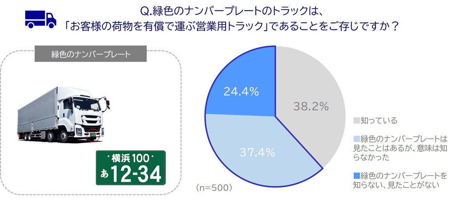 【グラフ(5)】緑ナンバー認知