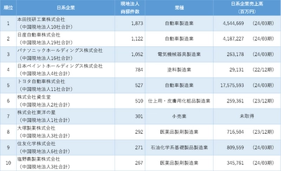 「中国日系企業の商標保有数ランキング」調査結果を発表 　～商標保有数1位はホンダ、2位は日産自動車～