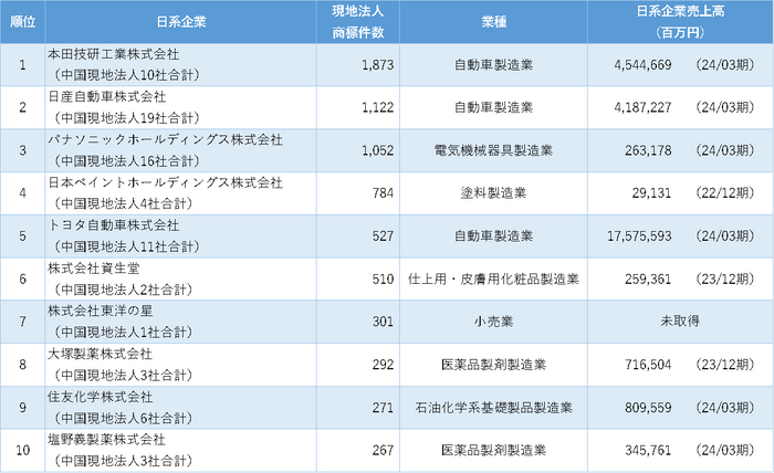 中国日系企業の商標保有数ランキング　1位～10位