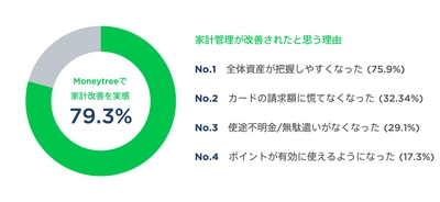 個人資産管理サービス「Moneytree」 利用者の約8割が家計改善を実感