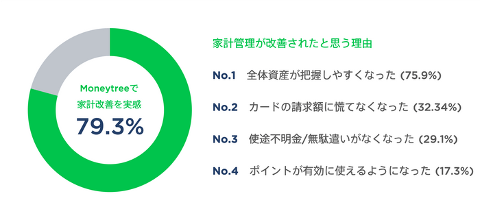 Moneytreeを使用して家計が改善されたか、またその理由についての回答2&#44;800件を元に集計