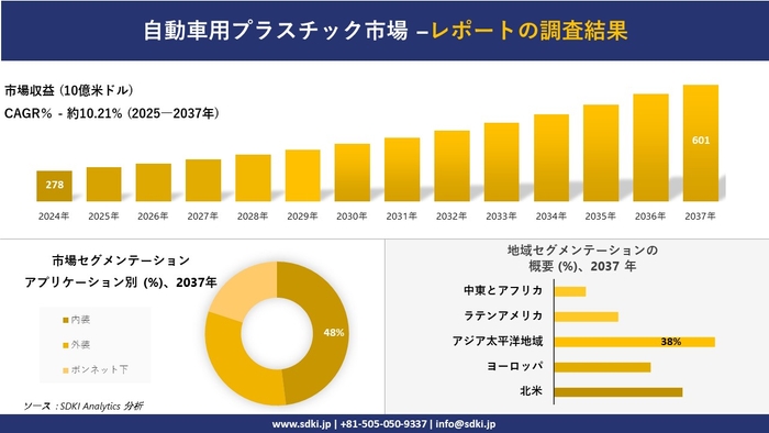 自動車用プラスチック市場レポート概要