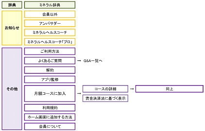 ログイン後(2)