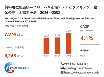 飼料用微細藻類市場の最新予測、2026年に6265百万米ドル規模へ